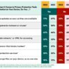 Despite Prevalence of Online Threats, Users Aren’t Changing Behavior