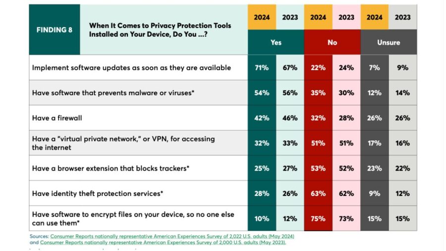 Despite Prevalence of Online Threats, Users Aren’t Changing Behavior