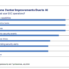 It’s Near-Unanimous: AI, ML Make the SOC Better